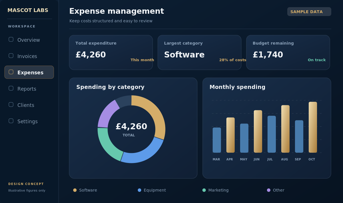 Illustrative expense management dashboard UI concept using sample data