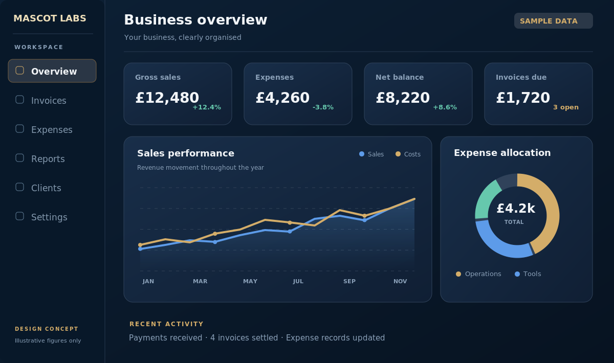 Illustrative business overview dashboard UI concept using sample data